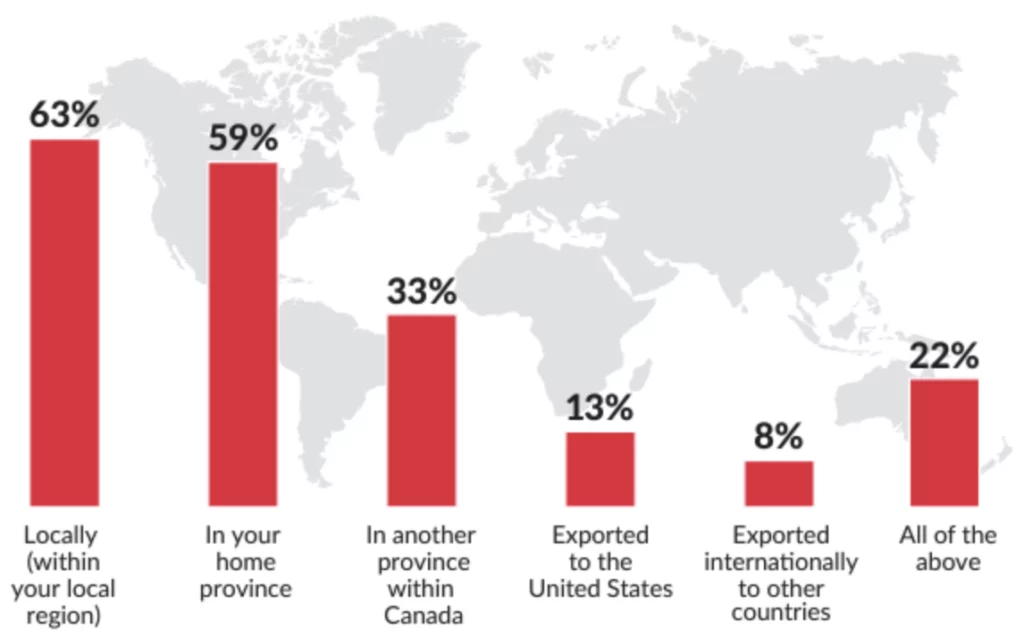 Locally (within your local region) 63%, In your home province 59%, In another province within Canada 33%, Exported to the United States 13%, Exported internationally to other countries 8%, All of the above 22%